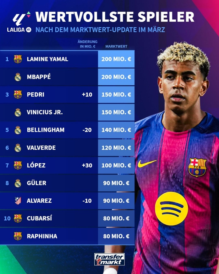 500万彩票网-西甲身价更新:佩德里1.5亿第3 费尔明升至1亿 姆巴佩亚马尔仍2亿